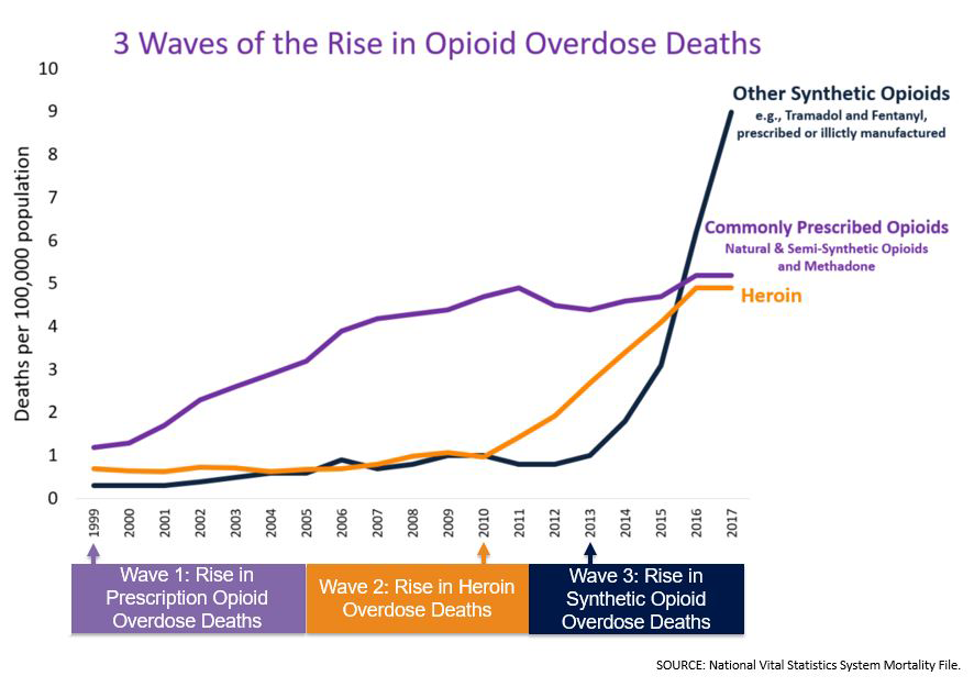 3WavesOfTheRiseInOpioidOverdoseDeaths.png