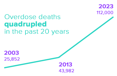 Overdose-Deaths-2003to2013