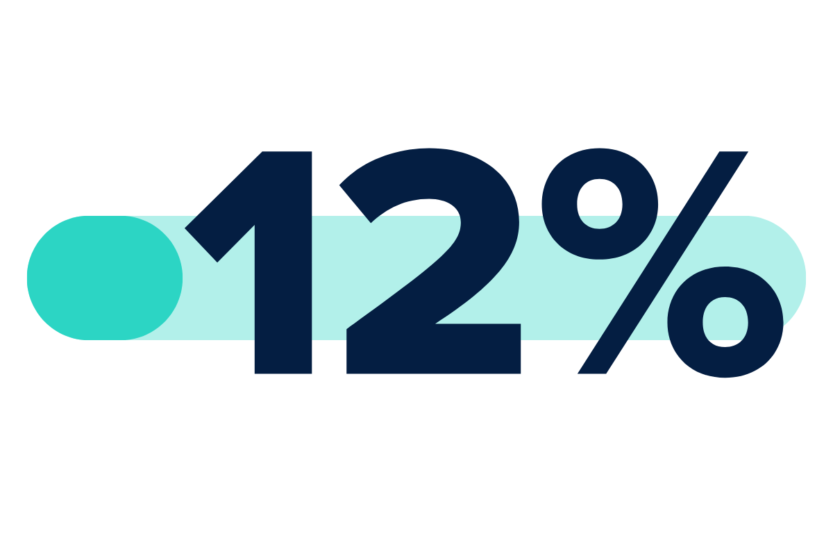 12% of hospitality employees engaged in heavy alcohol use in the past month
