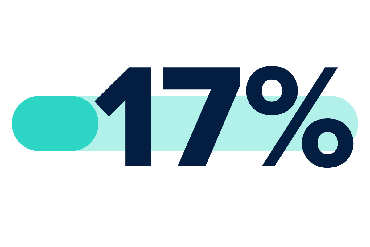 17% of hospitality employees were diagnosed with a substance use disorder (SUD)