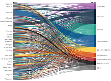 Opioid Settlement Spending