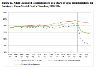Hospitalizations for substance use disorder have decreased under the ACA