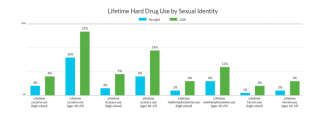 Graph showing research: LGB young people were two to three times more likely to use drugs like cocaine, heroin, and ecstasy.